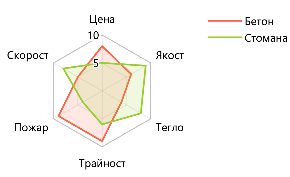 Chart-Radar