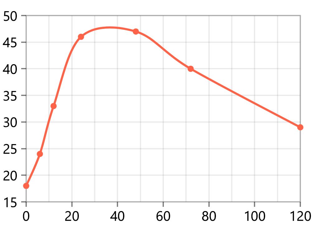 Chart-Smooth